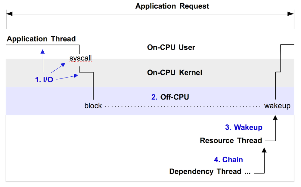 on-cpu-and-off-cpu