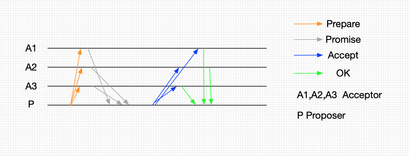 paxos-simple-normal-case