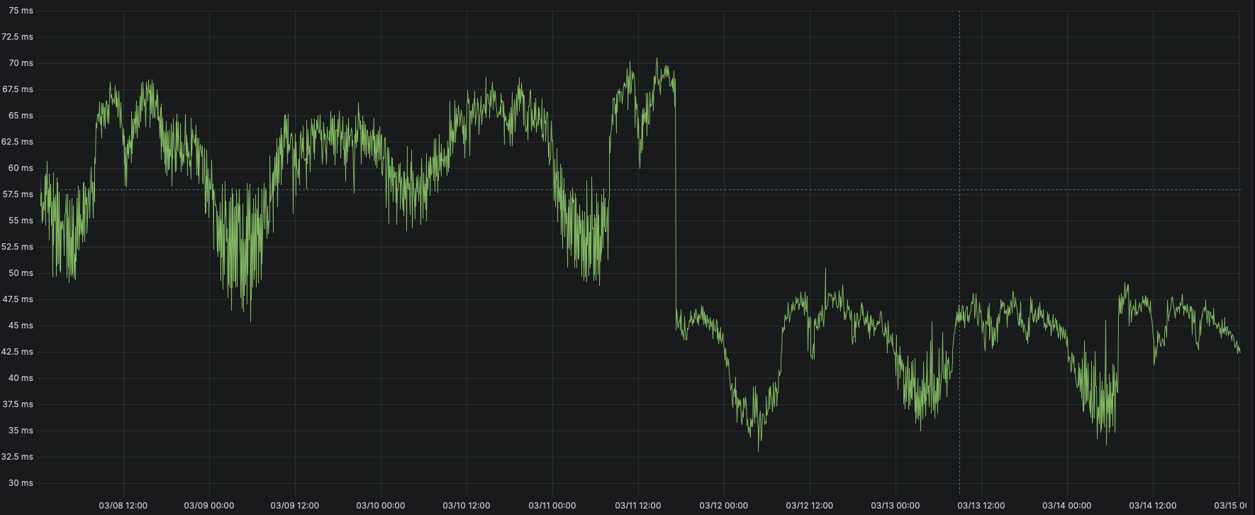 Latency